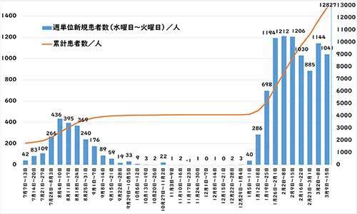 週間感染の推移