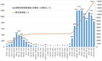 週間感染の推移