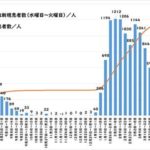 週間感染グラフ