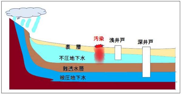 地下水のモデル図